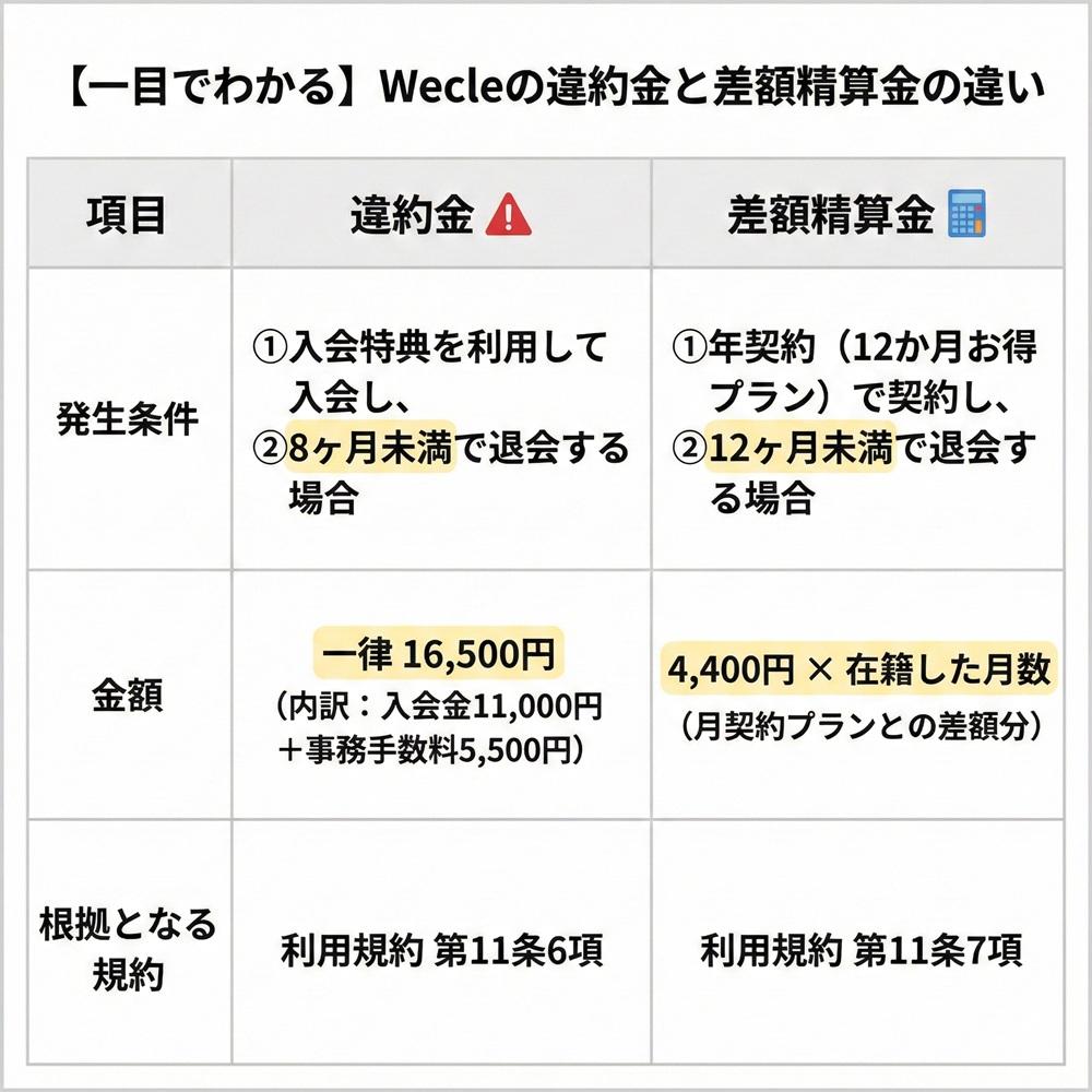ウィークルの違約金はいくらですか？