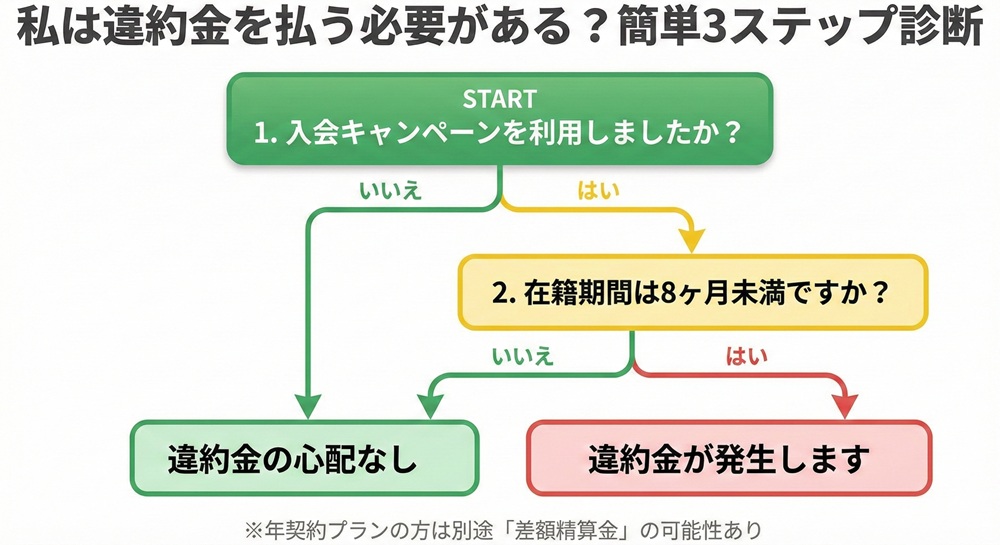 ピラティスウィークルの退会方法は？