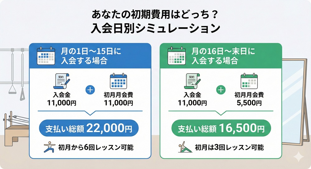 ピラティスミラーの入会費はいくらですか？