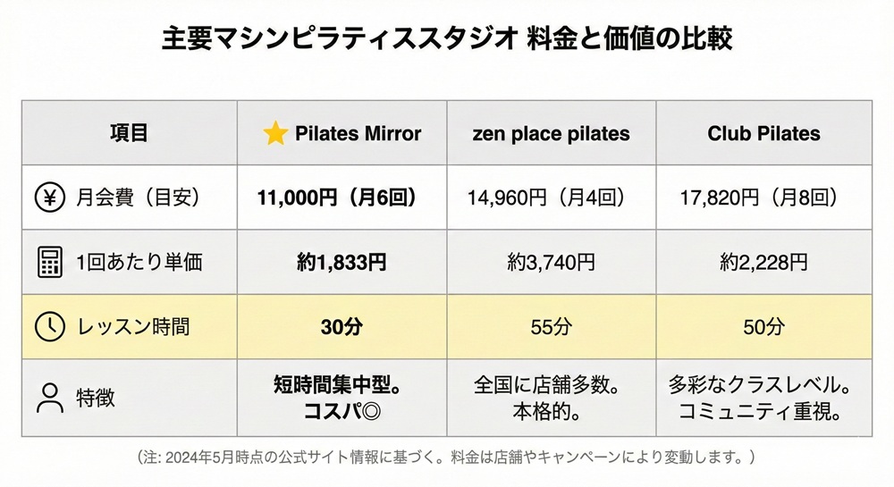 Pilates Mirrorの月会費はいくらですか？