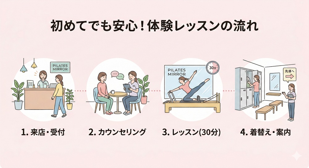 ピラティスミラーの体験料金はいくらですか?
