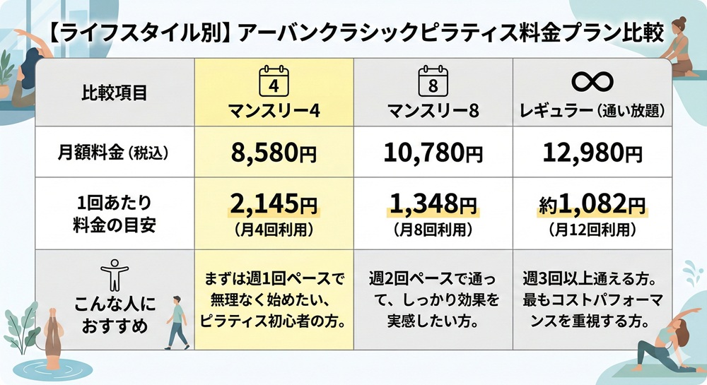 アーバンクラシックピラティスの費用は?