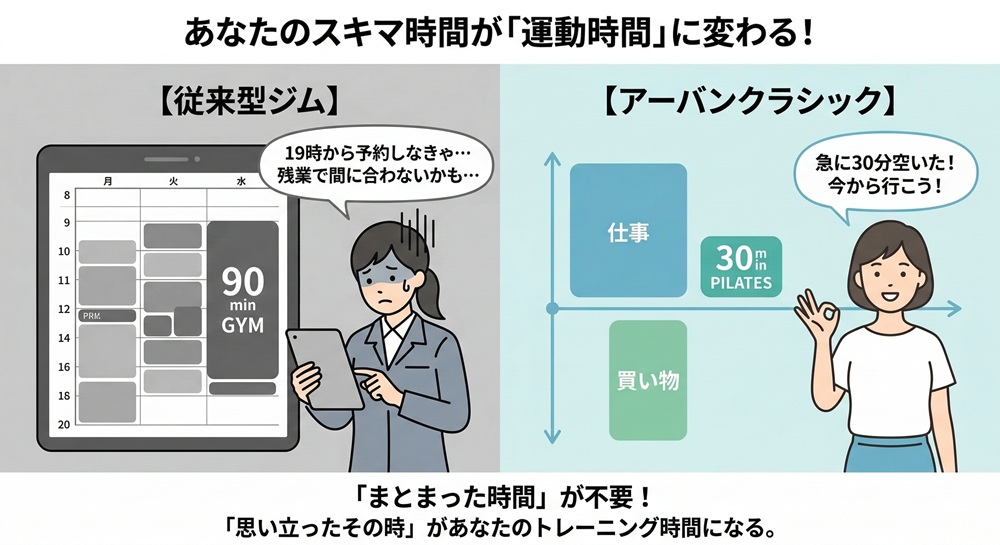 アーバンクラシックピラティスは予約なしで通えますか？