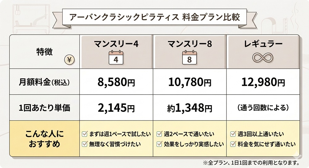 アーバンクラシックピラティスは何周しますか？
