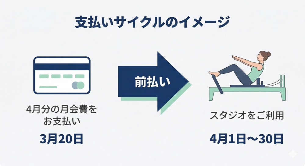 アーバンクラシックピラティスの支払い日はいつか？