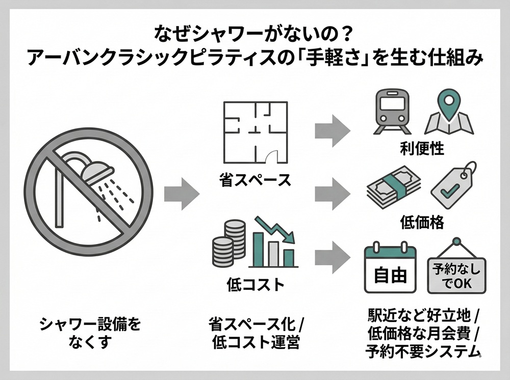 アーバンクラシックピラティスにはシャワーはありますか？