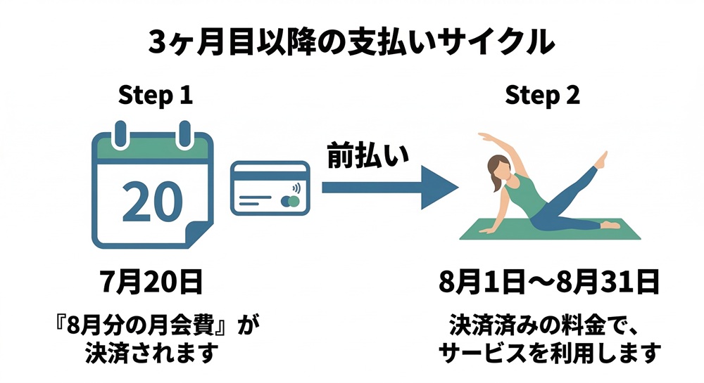 アーバンクラシックピラティスの支払い方法は？