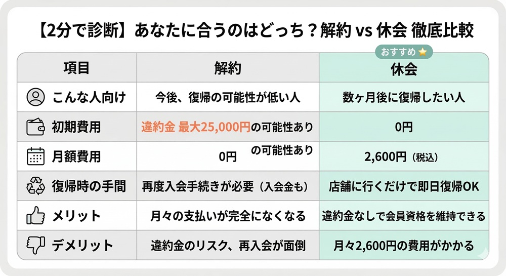 LAVAピラティスの解約金はいくらですか？