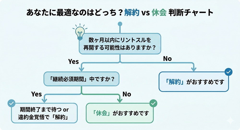 リントスルをやめたいのですが、どうすればいいですか?