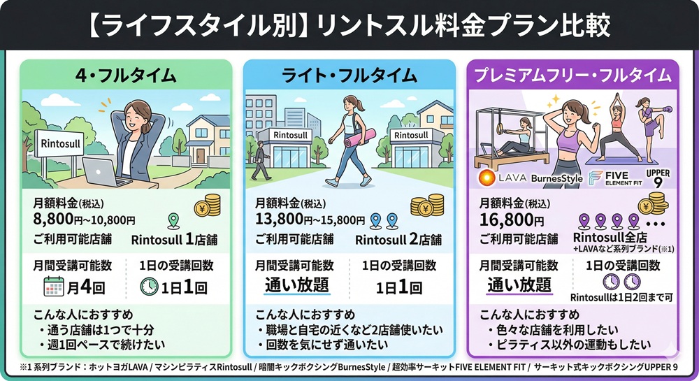 リントスルの月額料金はいくらですか?