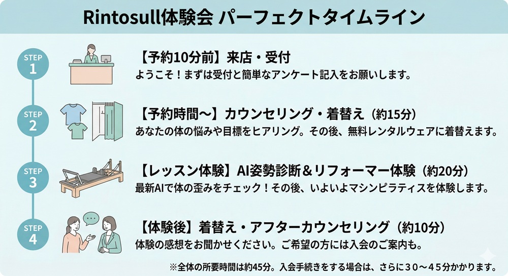 リントスルの体験は何分前までですか?