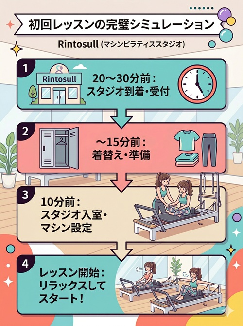 リントスルの初回レッスンは何分前ですか？