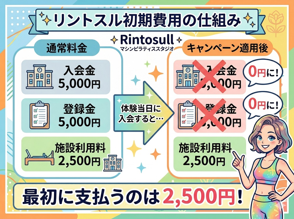 リントスルの初期費用はいくらですか？