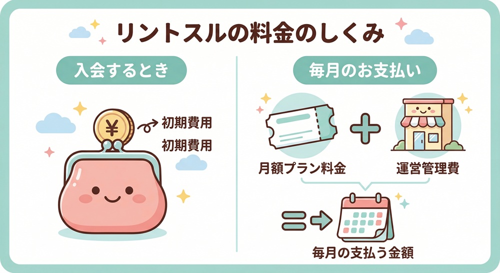 リントスルの施設利用料はいくらですか?