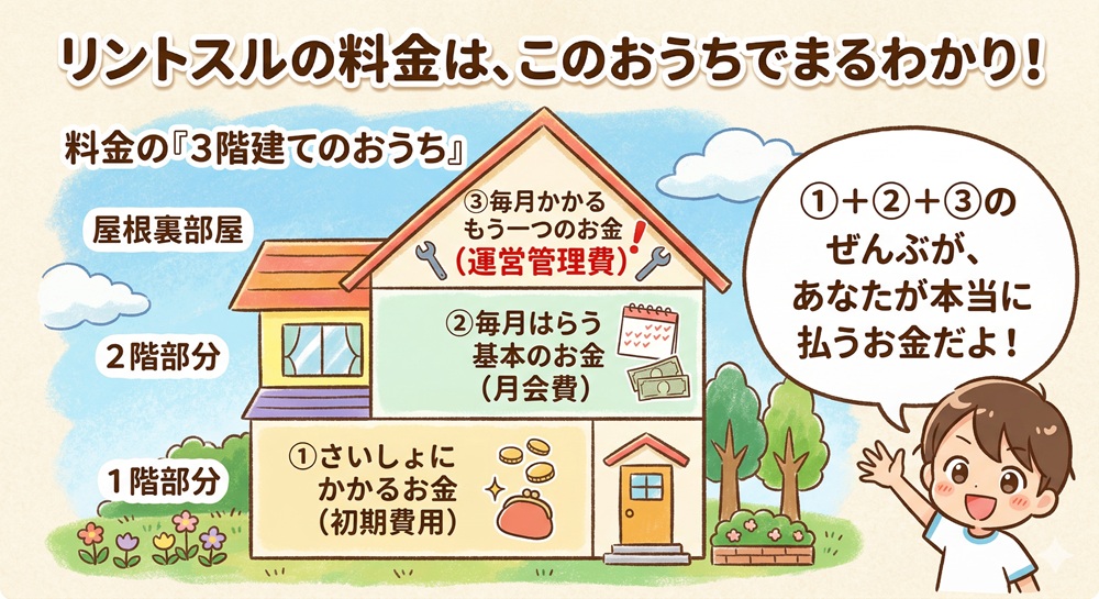 ピラティスのリントスルの月額料金は?