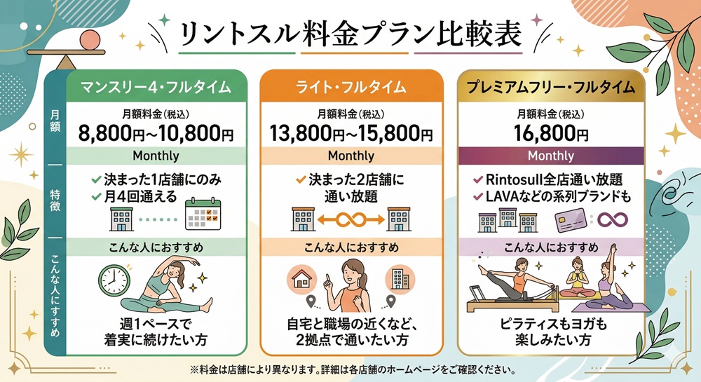 ピラティスのリントスルの月額料金は?