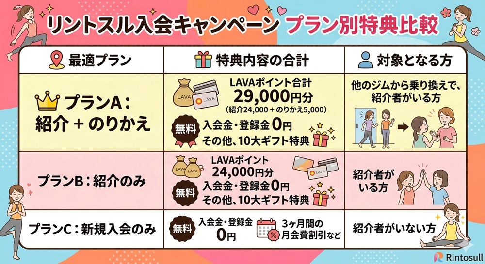 リントスルの紹介特典は?