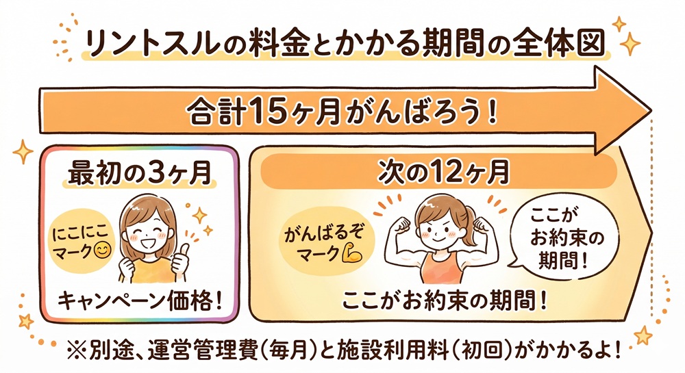 リントスルの継続必須期間は?